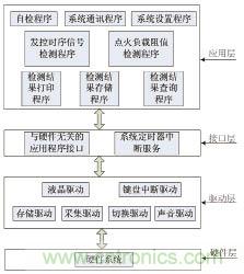 基于MSP430F149單片機(jī)的發(fā)控時(shí)序檢測(cè)系統(tǒng)設(shè)計(jì) 基于MSP430F149單片機(jī)的發(fā)控時(shí)序檢測(cè)系統(tǒng)設(shè)計(jì)