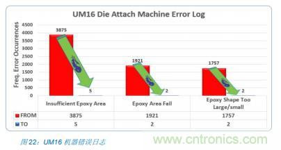 如何降低 UM16 汽車(chē)芯片環(huán)氧膠覆蓋不良率 PPM？