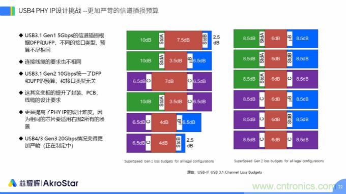 初心不改，芯耀輝高速接口IP助攻芯片設(shè)計制勝USB新標(biāo)準(zhǔn)