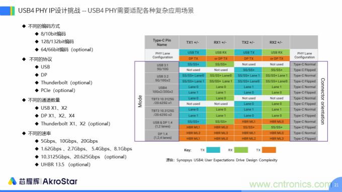 初心不改，芯耀輝高速接口IP助攻芯片設(shè)計制勝USB新標(biāo)準(zhǔn)