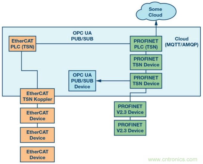 自動化中的TSN：我們現(xiàn)在處在什么階段？