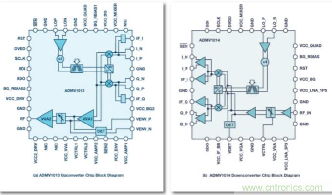從24GHz至44GHz，這兩款寬帶集成變頻器提升你的微波無線電性能
