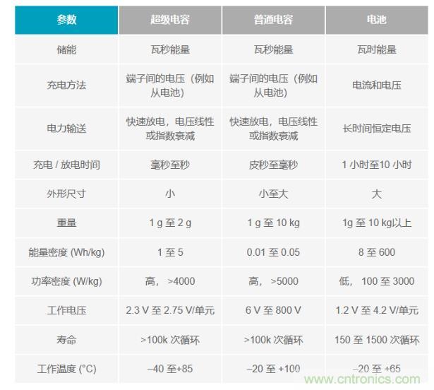 備用電源的儲存介質(zhì)選擇電容還是電池呢？