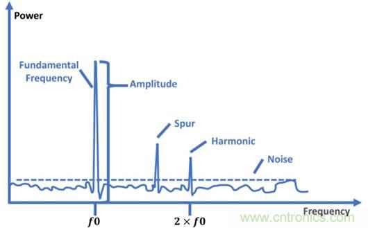 仿真，測(cè)試和驗(yàn)證三步解決5G RF設(shè)計(jì)問(wèn)題