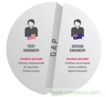 仿真，測(cè)試和驗(yàn)證三步解決5G RF設(shè)計(jì)問(wèn)題