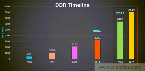 新一代內(nèi)存DDR5帶來了哪些改變？