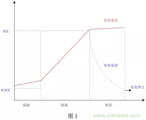 鋰電池充電電路設(shè)計(jì) 鋰電池充電電路設(shè)計(jì)