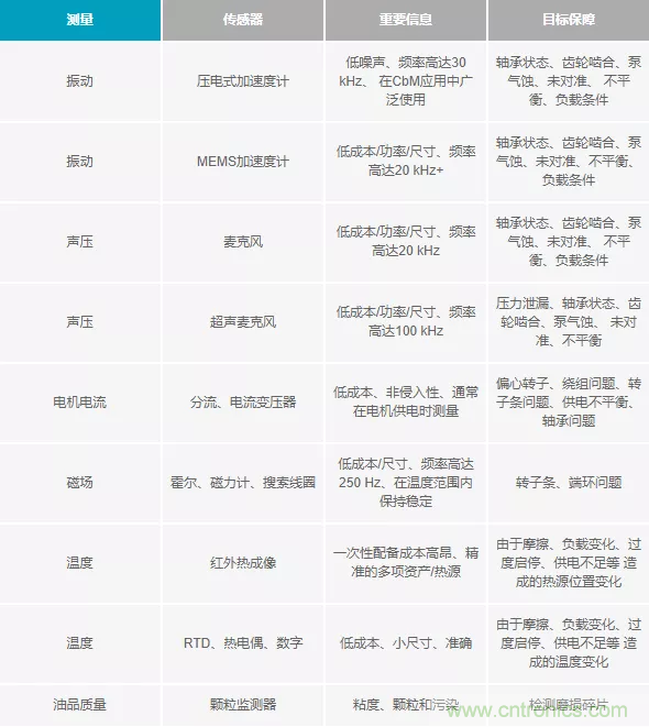 如何選擇最合適的預(yù)測性維護傳感器？