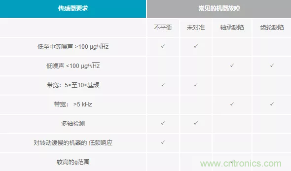 如何選擇最合適的預(yù)測性維護傳感器？