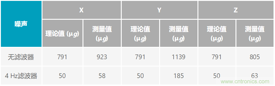通過(guò)應(yīng)力和應(yīng)變管理，實(shí)現(xiàn)出色的高精度傾斜/角度檢測(cè)性能