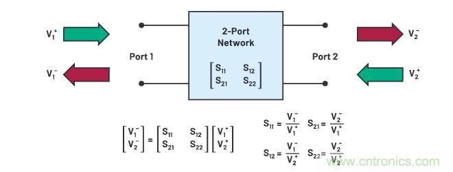 走進(jìn)RF信號(hào)鏈，ADI帶你深入理解其特性和性能指標(biāo)
