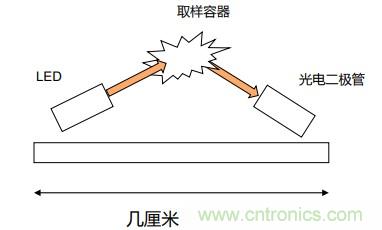 如何杜絕誤報(bào)確?？煽勘O(jiān)測(cè)？ADI雙光源煙霧探測(cè)方案助力掘金千億智慧消防市場(chǎng)
