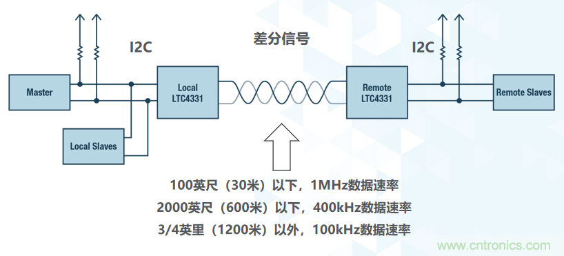 如何挪動(dòng)你主PCB上的I2C器件？切記使用好總線(xiàn)緩沖器