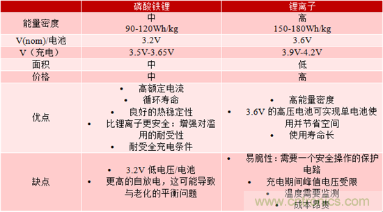 對于緊急呼叫系統(tǒng)，磷酸鐵鋰和鋰離子電池哪個效果更佳？