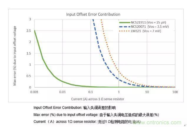 通用運放與精密運放應該如何選擇？