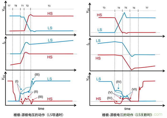 什么是柵極－源極電壓產(chǎn)生的浪涌？