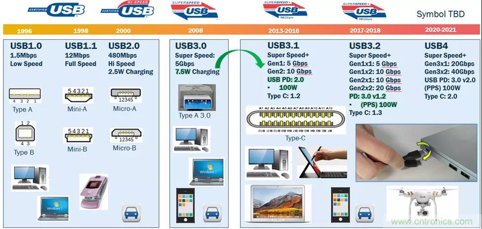 USB Type-C 可編程電源如何滿足5G智能手機快充需求？這篇文章講透了