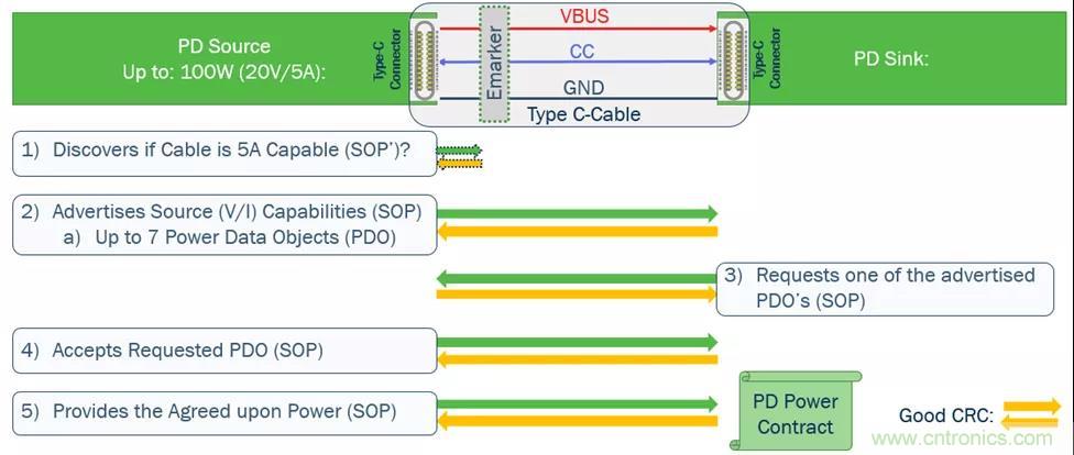 USB Type-C 可編程電源如何滿足5G智能手機快充需求？這篇文章講透了