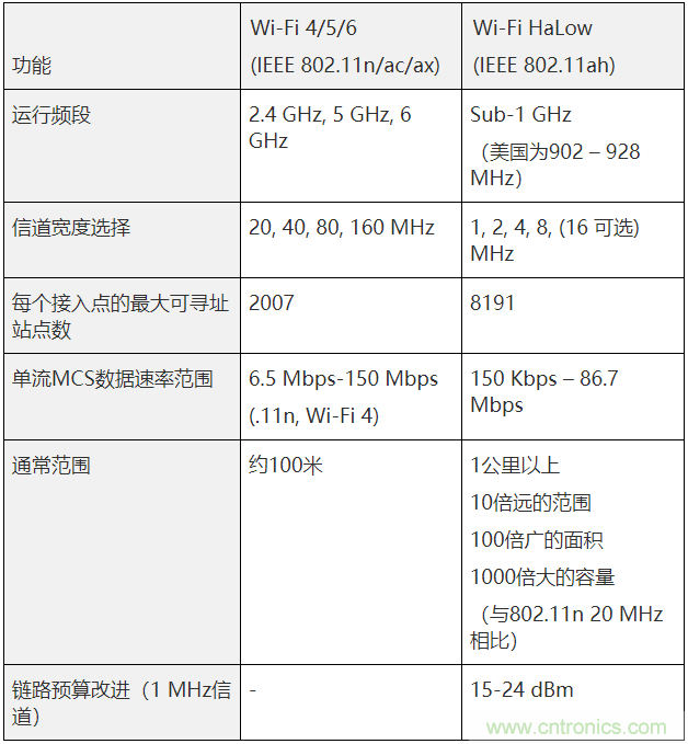 Wi-Fi HaLow與傳統(tǒng)Wi-Fi有何不同？