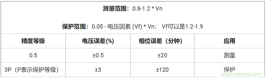 使用24位delta-sigma ADC來覆蓋寬模擬輸入測量，以實(shí)現(xiàn)電網(wǎng)保護(hù)和控制