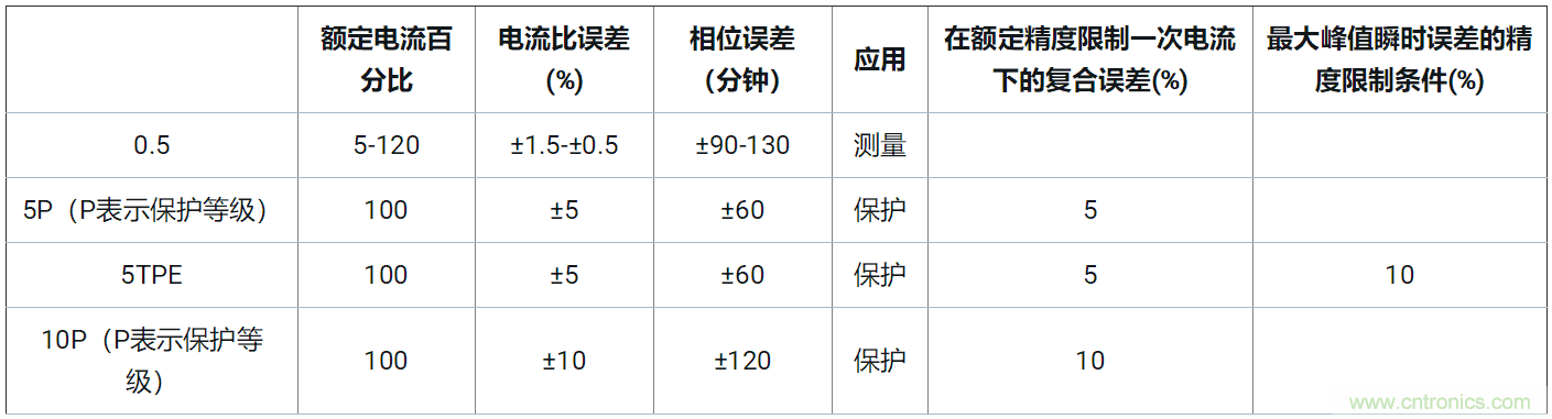 使用24位delta-sigma ADC來覆蓋寬模擬輸入測量，以實(shí)現(xiàn)電網(wǎng)保護(hù)和控制