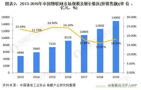 1000+IoT企業(yè)業(yè)績高速增長，他們都做了同一件事！