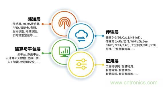 1000+IoT企業(yè)業(yè)績高速增長，他們都做了同一件事！