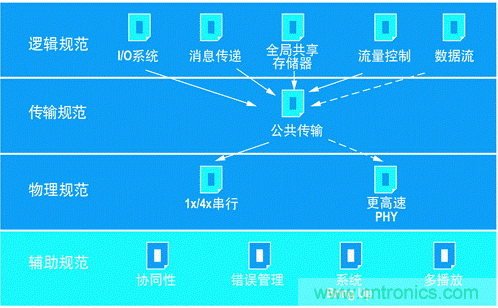 如何增強DSP協(xié)處理能力有哪些應用？