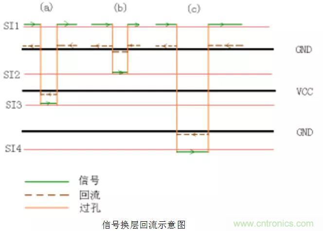 高速信號(hào)添加回流地過孔，到底有沒有用？