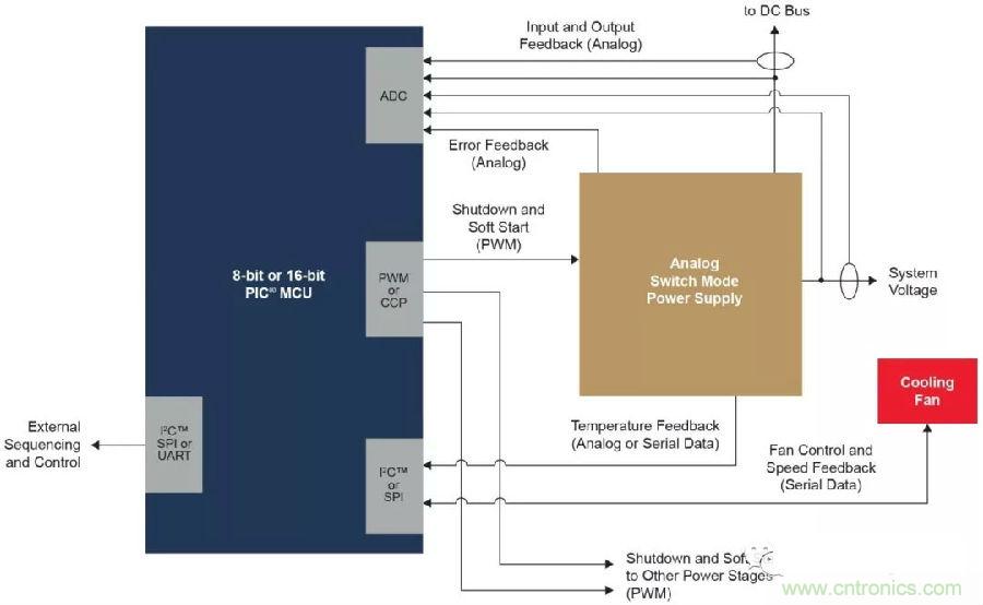 如何實現(xiàn)模擬電源的數(shù)字管理？