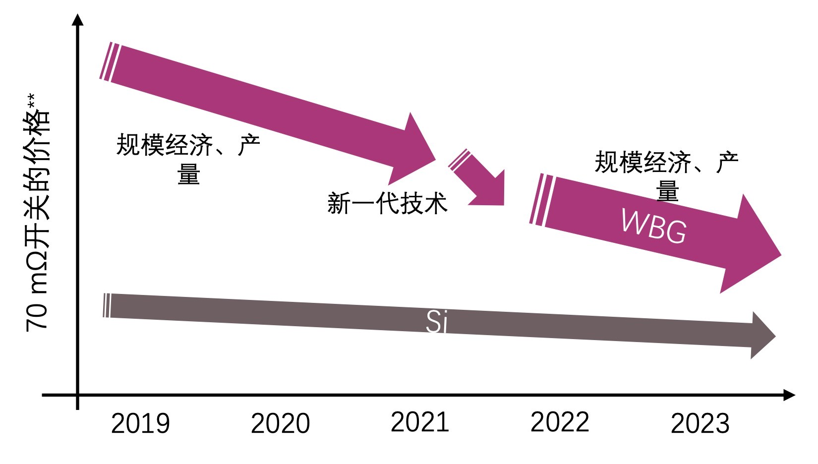 快充僅是第三代半導(dǎo)體應(yīng)用“磨刀石”，落地這一領(lǐng)域可每年省電40億度