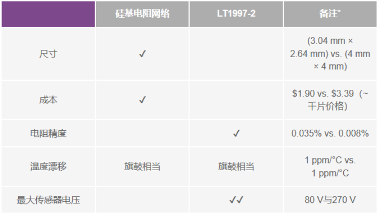 有沒有一種簡單的辦法來創(chuàng)建適合傳感器偏置應用的高壓電源？