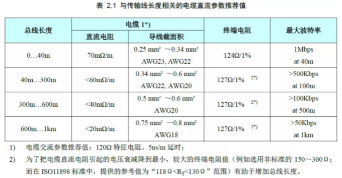 CAN接口異常如何分析？看這篇就夠了