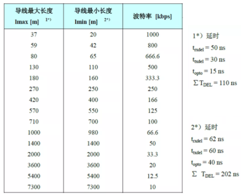 CAN接口異常如何分析？看這篇就夠了