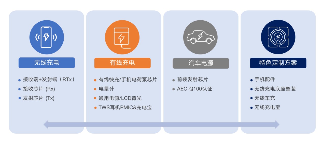 拓展應(yīng)用新領(lǐng)域、提升使用新體驗，無線快充主導(dǎo)力量探索新政后技術(shù)突破之道