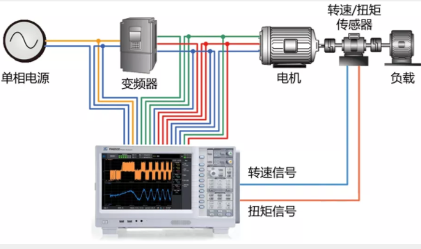 驅(qū)動未來，如何對電機(jī)運(yùn)行異常做分析與定位？