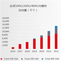 助力高速光模塊市場，提供高集成度，更小封裝電源的解決方案