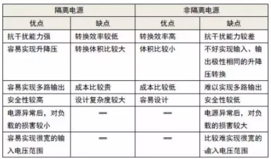 隔離電源和非隔離電源的區(qū)別，小白必讀！