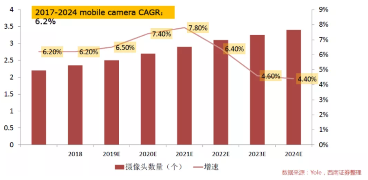 汽車、手機(jī)、安防之后，誰將成為CMOS圖像傳感器的第四“戰(zhàn)場”？