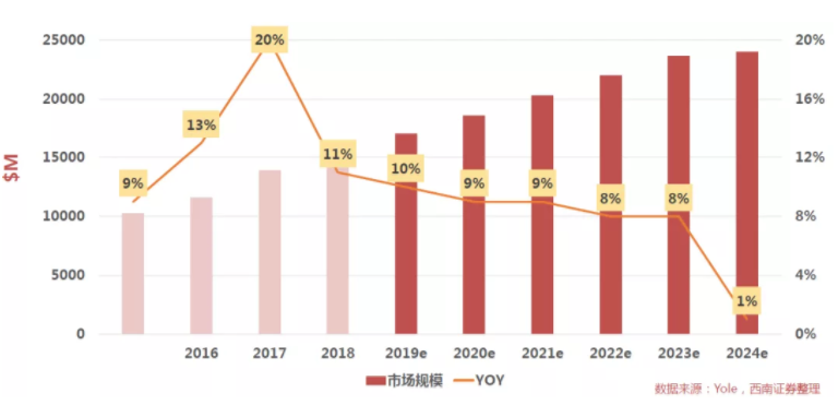 汽車、手機(jī)、安防之后，誰將成為CMOS圖像傳感器的第四“戰(zhàn)場”？