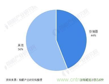 AIoT碎片應(yīng)用和算力撬動新機(jī)遇，兆易創(chuàng)新多元化存儲布局背后邏輯揭秘