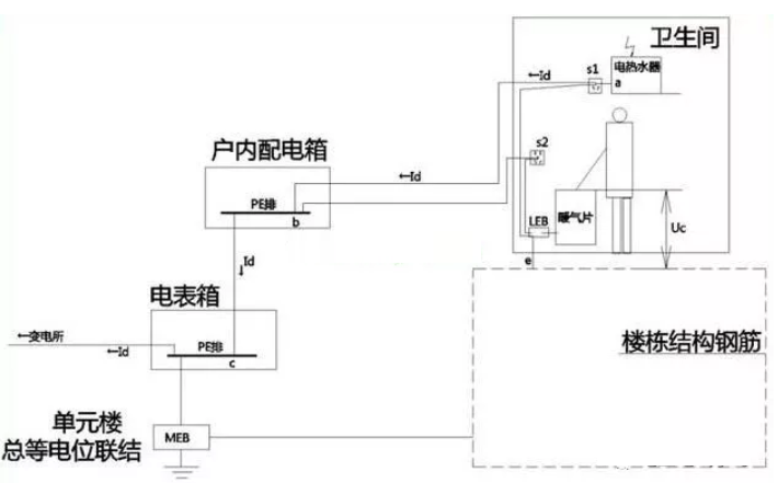 衛(wèi)生間等電位是聯(lián)結(jié)到什么地方的？