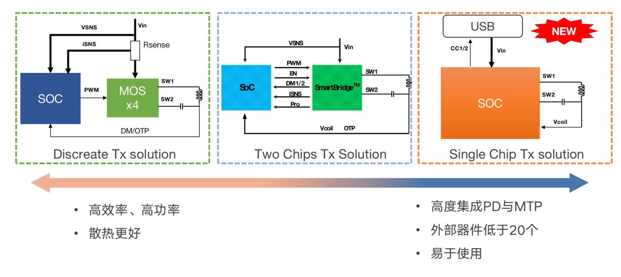 拒絕內(nèi)卷，伏達(dá)重新定義功率“觸頂”趨勢(shì)下的充電半導(dǎo)體技術(shù)演進(jìn)路線圖