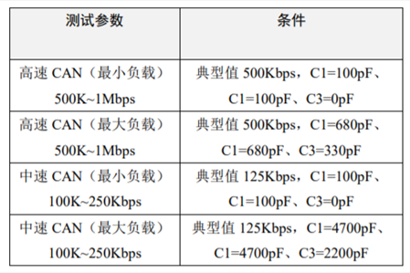 為什么CAN一致性測試中這幾項如此重要？