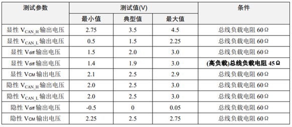 為什么CAN一致性測試中這幾項如此重要？