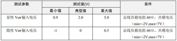 為什么CAN一致性測試中這幾項如此重要？
