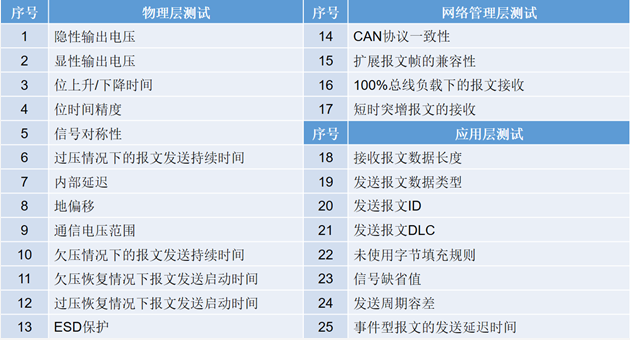 為什么CAN一致性測試中這幾項如此重要？