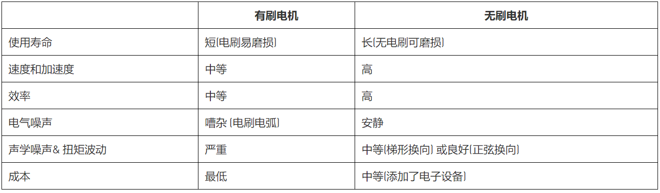 無刷直流電機(jī)、有刷直流電機(jī)：該如何選擇？