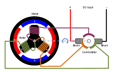 無刷直流電機(jī)、有刷直流電機(jī)：該如何選擇？