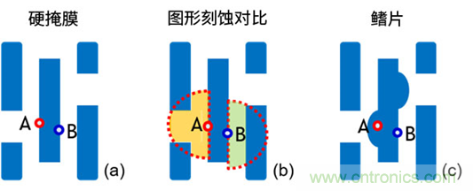 微結(jié)構(gòu)不均勻性(負載效應(yīng))及其對器件性能的影響:對先進DRAM工藝中有源區(qū)形狀扭曲的研究 微結(jié)構(gòu)不均勻性(負載效應(yīng))及其對器件性能的影響:對先進DRAM工藝中有源區(qū)形狀扭曲的研究